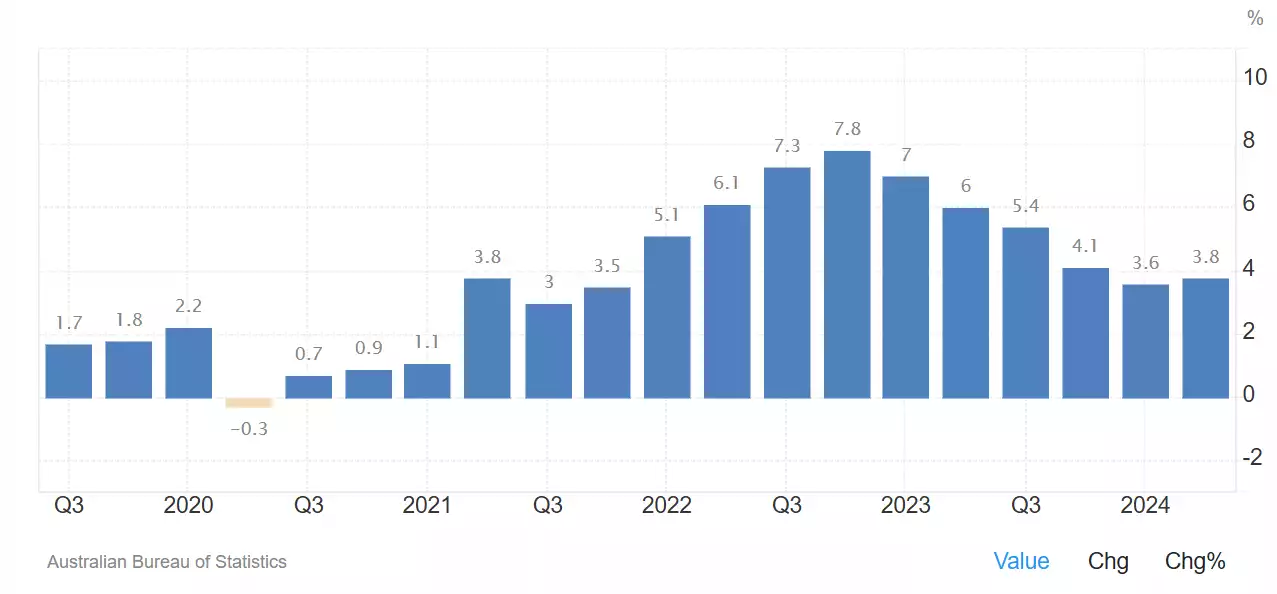 Australian annual inflation Australian annual inflation